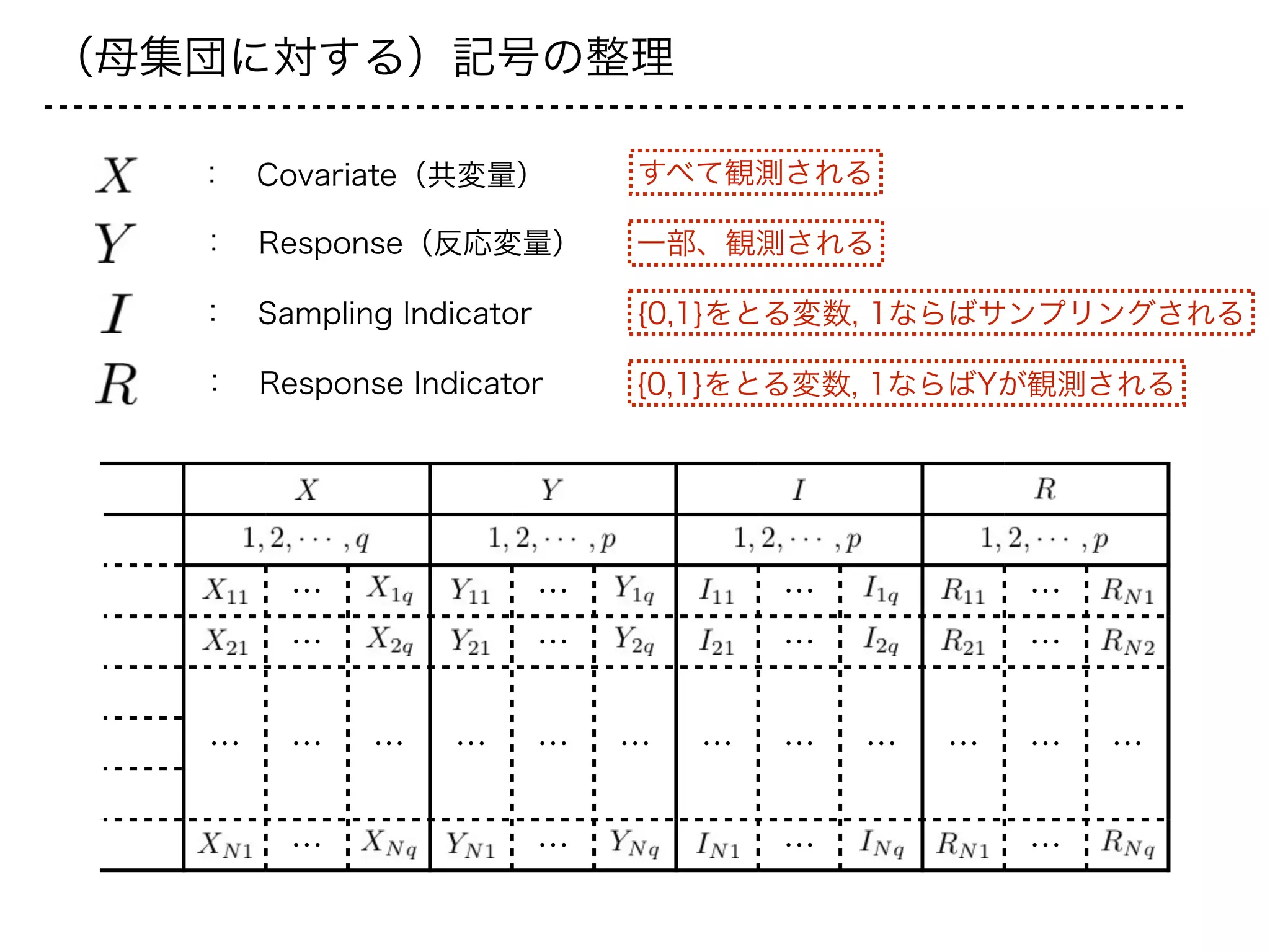 … … … …
… … … …
… … … … … … … … … … … …
… … … …
（母集団に対する）記号の整理
： Covariate（共変量）
： Response（反応変量）
すべて観測される
一部、観測される
： Response Indicator
{0,1}をとる変数, 1ならばサンプリングされる： Sampling Indicator
{0,1}をとる変数, 1ならばYが観測される
 