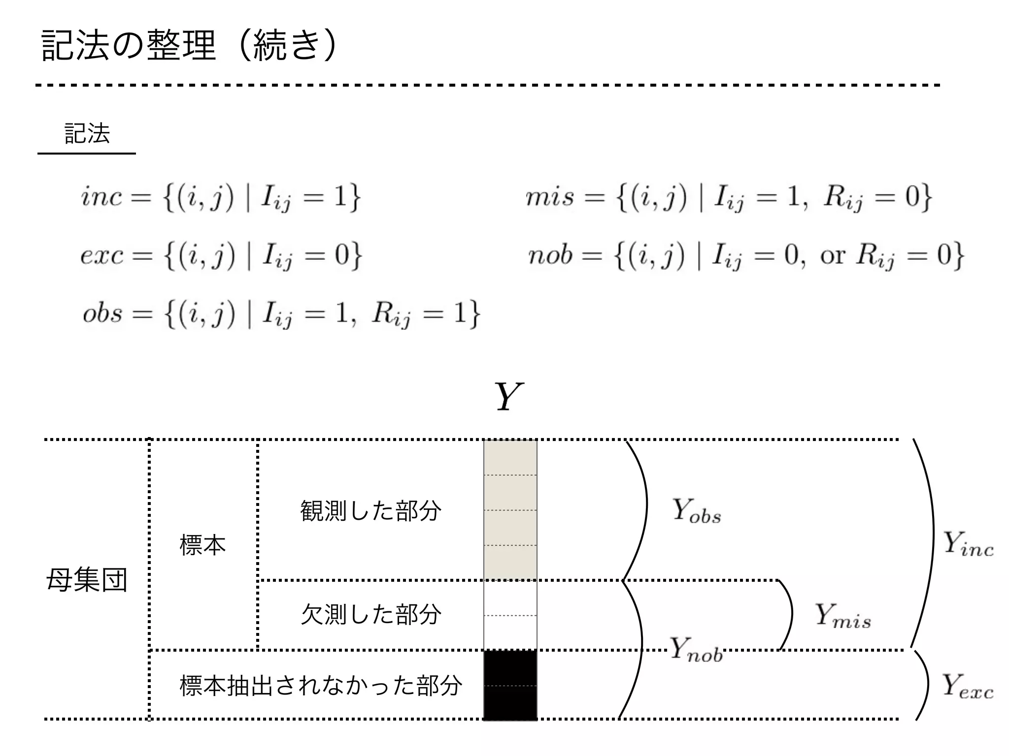記法の整理（続き）
記法
母集団
観測した部分
欠測した部分
標本抽出されなかった部分
標本
 
