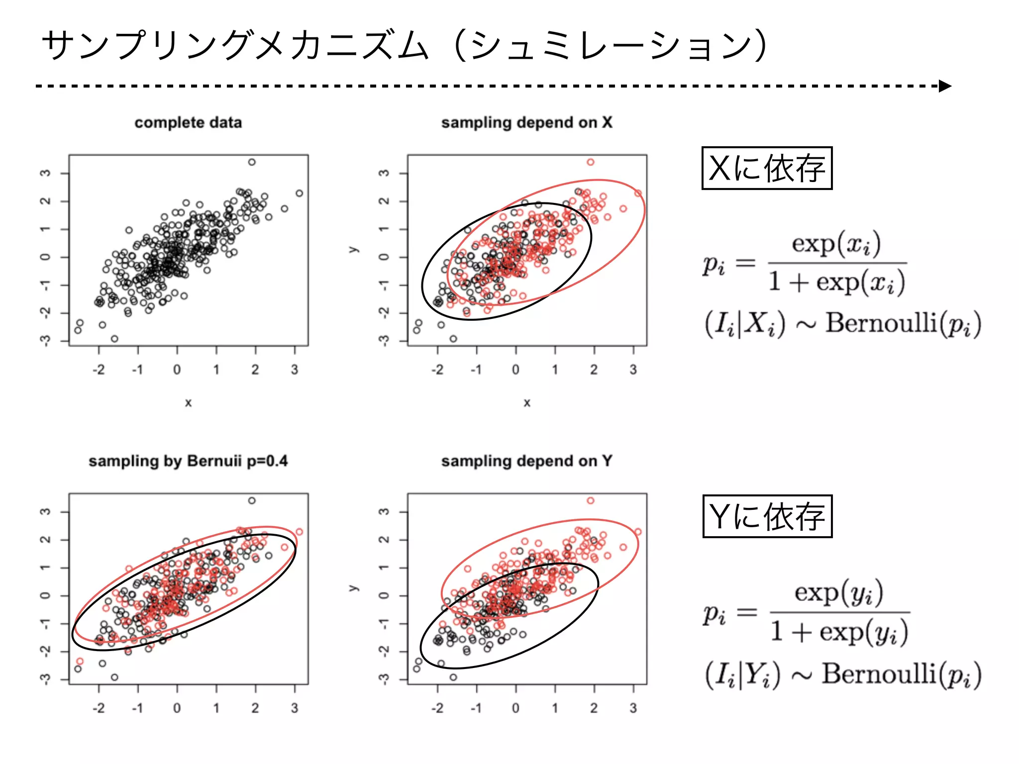 サンプリングメカニズム（シュミレーション）
Yに依存
Xに依存
 