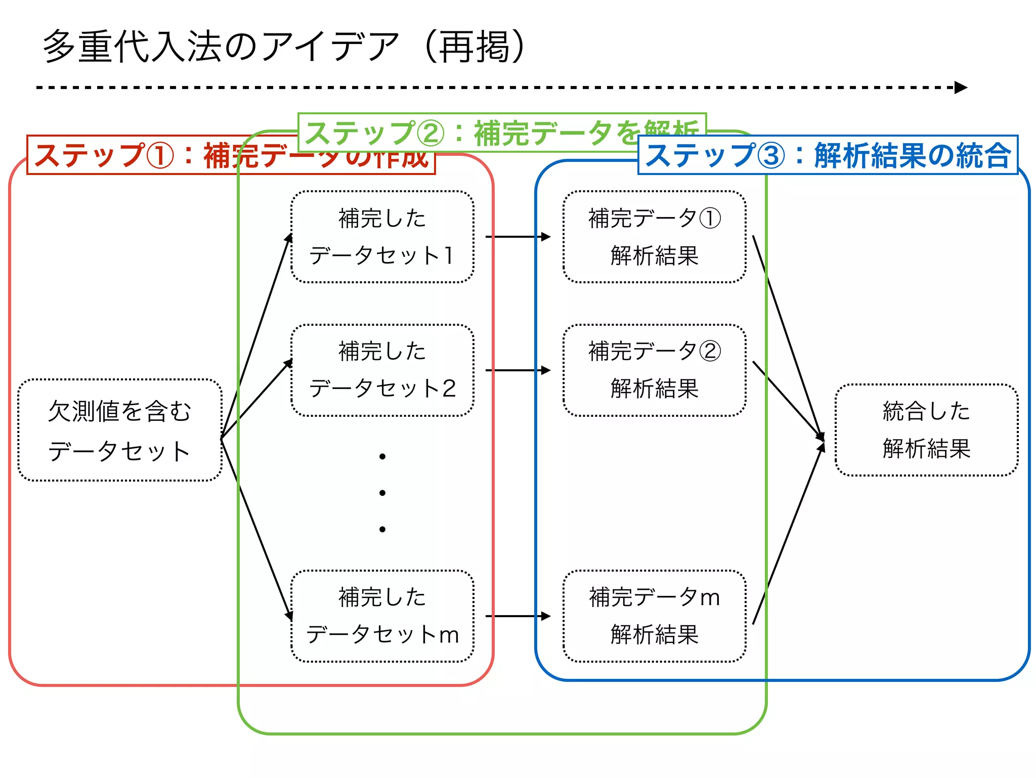 多重代入法のアイデア（再掲）
欠測値を含む
データセット
補完した
データセット1
補完した
データセット2
補完した
データセットm
・・・
補完データ①
解析結果
補完データ②
解析結果
補完データm
解析結果
統合した
解析結果
ステップ①：補完データの作成
ステップ②：補完データを解析
ステップ③：解析結果の統合
 