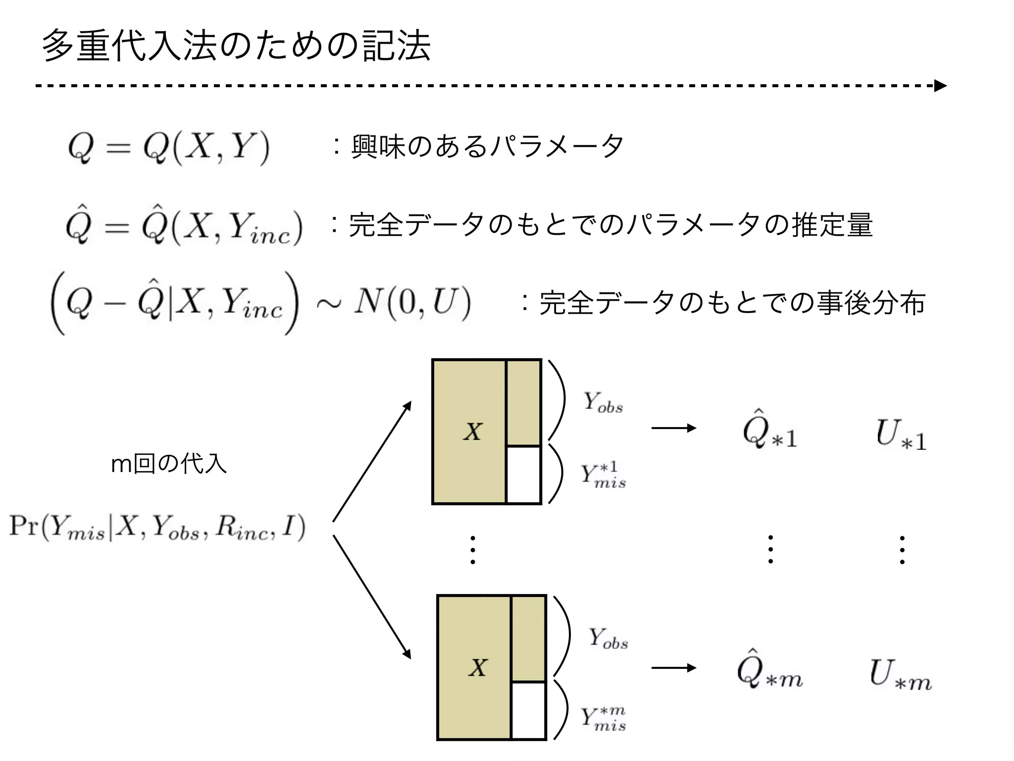 多重代入法のための記法
：興味のあるパラメータ
：完全データのもとでのパラメータの推定量
：完全データのもとでの事後分布
…
…
…
m回の代入
 