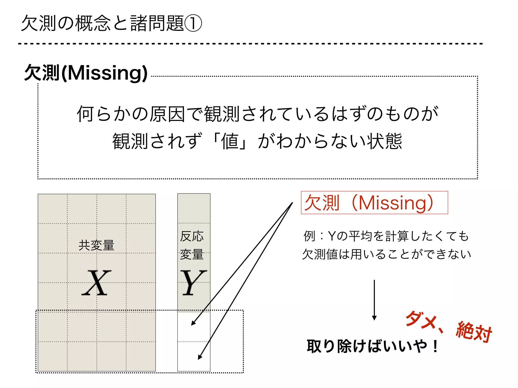 欠測の概念と諸問題①
欠測（Missing）
共変量
何らかの原因で観測されているはずのものが
観測されず「値」がわからない状態
欠測(Missing)
反応
変量
例：Yの平均を計算したくても
欠測値は用いることができない
取り除けばいいや！
ダメ、絶対
 