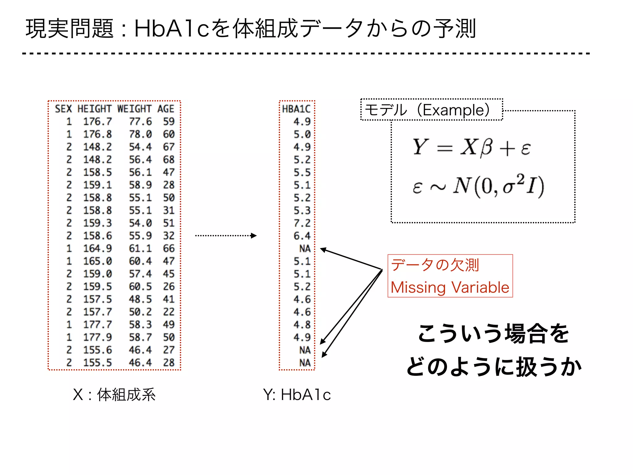 現実問題 : HbA1cを体組成データからの予測
X : 体組成系 Y: HbA1c
モデル（Example）
データの欠測
Missing Variable
こういう場合を
どのように扱うか
 