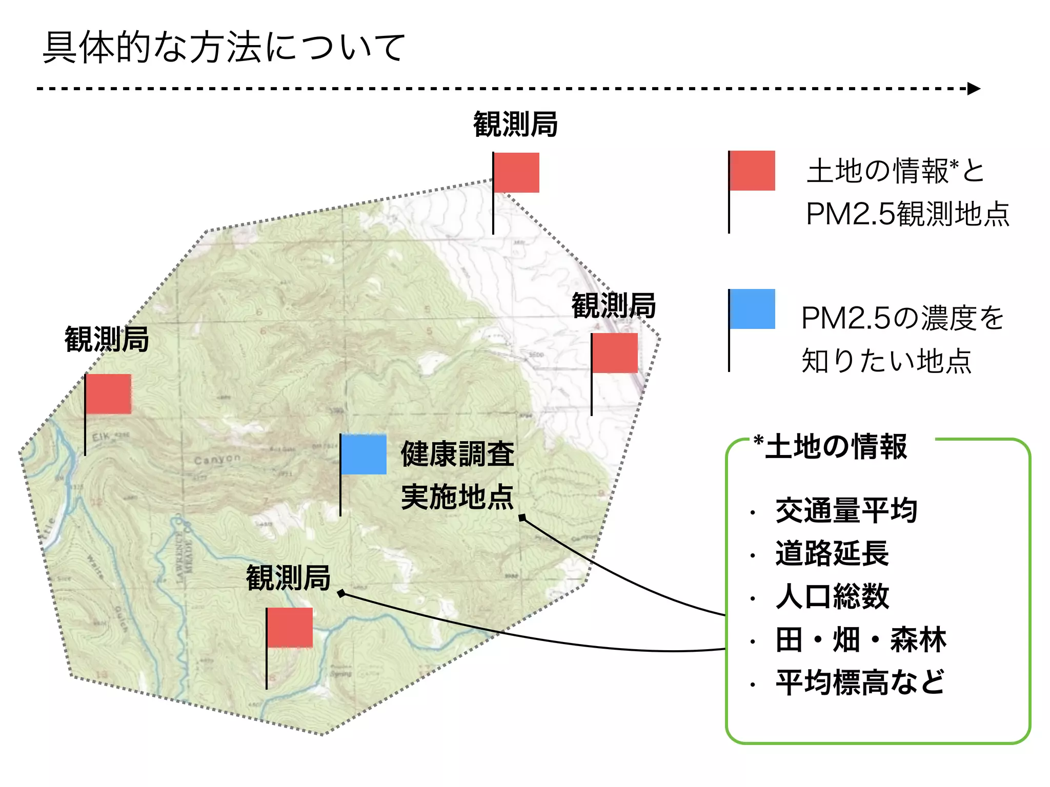 具体的な方法について
①観測データのある地点で
 モデルを作成する
②つくったモデルを用いて
 データを補完する
 