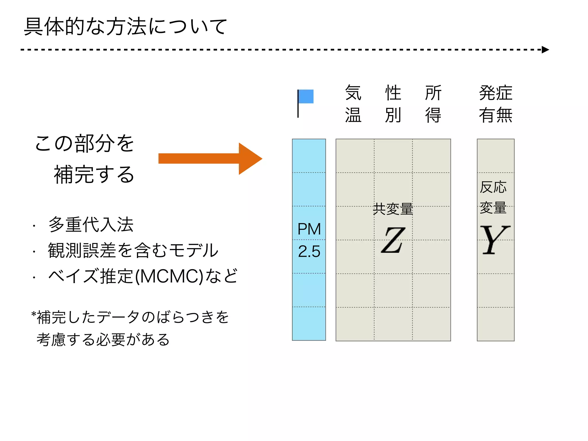 まとめ
1．研究のモチベーションと具体例を通した直感的理解
2．欠測・ベイズモデルの基礎と記号と記法の整理
3．多重代入法（Multiple Imputation）
4．今後の研究課題について
 