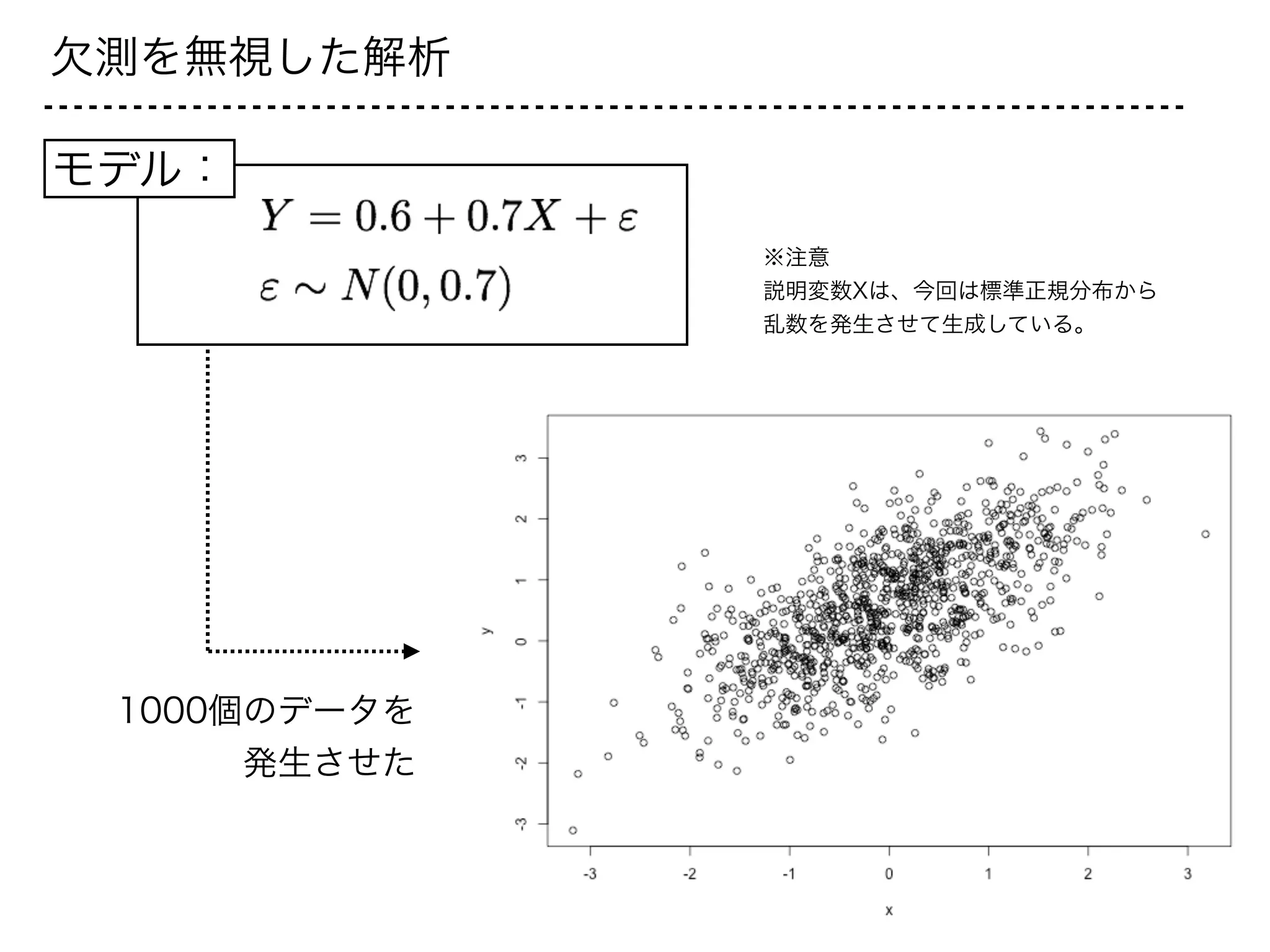 欠測を無視した解析
モデル：
1000個のデータを
発生させた
※注意
説明変数Xは、今回は標準正規分布から
乱数を発生させて生成している。
 