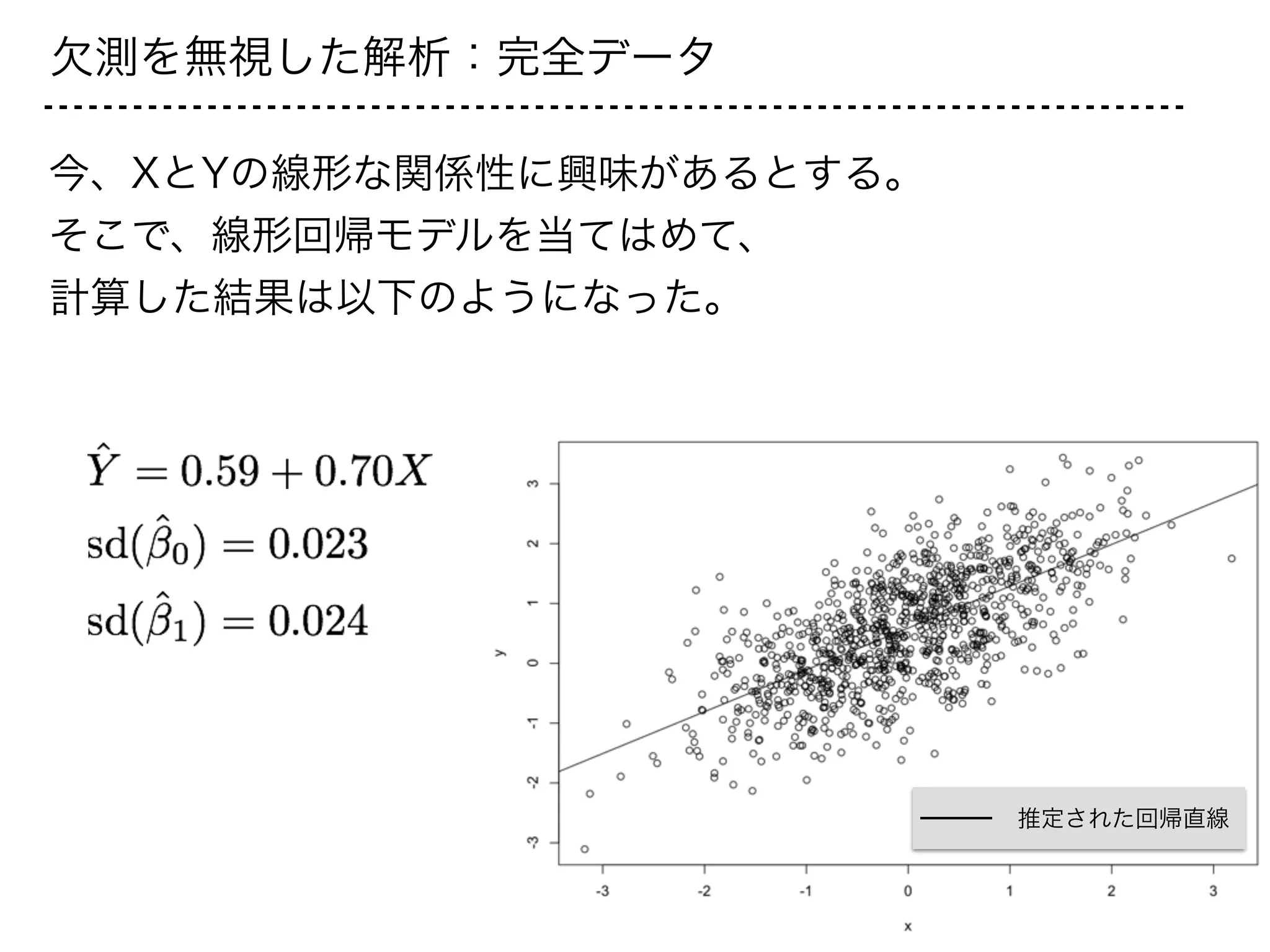 欠測を無視した解析：完全データ
推定された回帰直線
今、XとYの線形な関係性に興味があるとする。
そこで、線形回帰モデルを当てはめて、
計算した結果は以下のようになった。
 