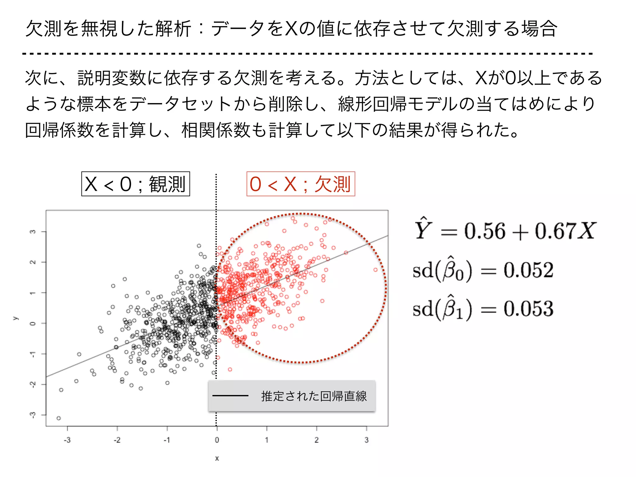 欠測を無視した解析：データをXの値に依存させて欠測する場合
0 < X ; 欠測
推定された回帰直線
X < 0 ; 観測
次に、説明変数に依存する欠測を考える。方法としては、Xが0以上である
ような標本をデータセットから削除し、線形回帰モデルの当てはめにより
回帰係数を計算し、相関係数も計算して以下の結果が得られた。
 
