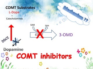 COMT Substrates
L-Dopa
+
Catecholamines
COMT 3-OMD
SAM SAH
x
 