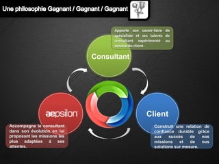 Apporte son savoir-faire de
                                   spécialiste et ses talents de
                                   consultant expérimenté au
                                   service du client.

                             Consultant




                                                   Client
Accompagne le consultant                               Construit une relation de
dans son évolution en lui                              confiance durable grâce
proposant les missions les                             aux    succès    de   nos
plus adaptées à ses                                    missions    et   de   nos
attentes.                                              solutions sur mesure.
 