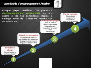 Chaque projet bénéficie d’un processus
d’accompagnement personnalisé de nos                                        Fin de mission
clients et de nos consultants, depuis le                                         Respect des
cadrage initial de la mission jusqu’à son                                        engagements
                                                                                  contractuels
aboutissement.                   Pilotage de projet                         Bilan de fin de mission
                                     Suivi de travaux
                                                     Gestion des risques
                                                       Adaptation aux
                                                     évolutions du besoin
                                                             client
                                                        Reporting de
                                                                                            4
                                                        l’avancement
                     Solutions adaptées
                       Proposition de solutions
                     Identification des ressources
                       Engagement de moyens
                       Engagement de résultats
                                                                   3
  Ecoute du
    client
 Compréhension et                       2
 analyse du besoin



            1
 