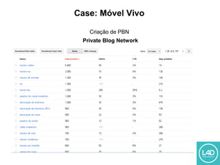 Case: Móvel Vivo
Criação de PBN
Private Blog Network
 