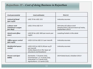 12
Rajasthan- IT – Cost of doing Business in Rajasthan
 