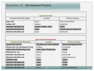 9
Operational SEZs
Company Name/Developer Location Primary Industry
Jaipur SEZ
Jodhpur SEZ
Mahindra Worldcity Ltd
Mahindra Worldcity Ltd
Mahindra Worldcity Ltd
Jaipur
Jodhpur
Kalwara Village, Jaipur
Jaipur
Jaipur
Gems and Jewellery
Handicraft
IT/ITeS
Engineering and related Ind.
Handicraft
SEZs with formal approvals
Company Name/Developer Location Primary Industry
Somani Worsted Ltd.
Mansarovar Ind. Development Corp
Vatika Jaipur SEZ Developer Ltd.
RNB Infra Pvt. Ltd.
Mahindra Worldcity Ltd.
Mahindra Worldcity Ltd.
GENPECT India
Mahindra Worldcity Ltd.
Mahindra Worldcity Ltd.
Mahindra Worldcity Ltd.
Khushkera Ind. Area, Bhiwadi
Jodhpur
Jaipur-Ajmer Expressway
Bikaner
Jaipur
Jaipur
Jaipur
Jaipur
Jaipur
Jaipur
Electronics/Software/ITeS
Handicraft
IT/ITeS
Textile
Handicraft
Light Engineering
IT/ITeS
IT/ITeS
IT/ITeS
Gems and Jewellery
Rajasthan- IT – Development Projects
 