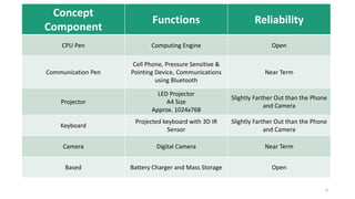 Concept
Component
Functions Reliability
CPU Pen Computing Engine Open
Communication Pen
Cell Phone, Pressure Sensitive &
Pointing Device, Communications
using Bluetooth
Near Term
Projector
LED Projector
A4 Size
Approx. 1024x768
Slightly Farther Out than the Phone
and Camera
Keyboard
Projected keyboard with 3D IR
Sensor
Slightly Farther Out than the Phone
and Camera
Camera Digital Camera Near Term
Based Battery Charger and Mass Storage Open
6
 