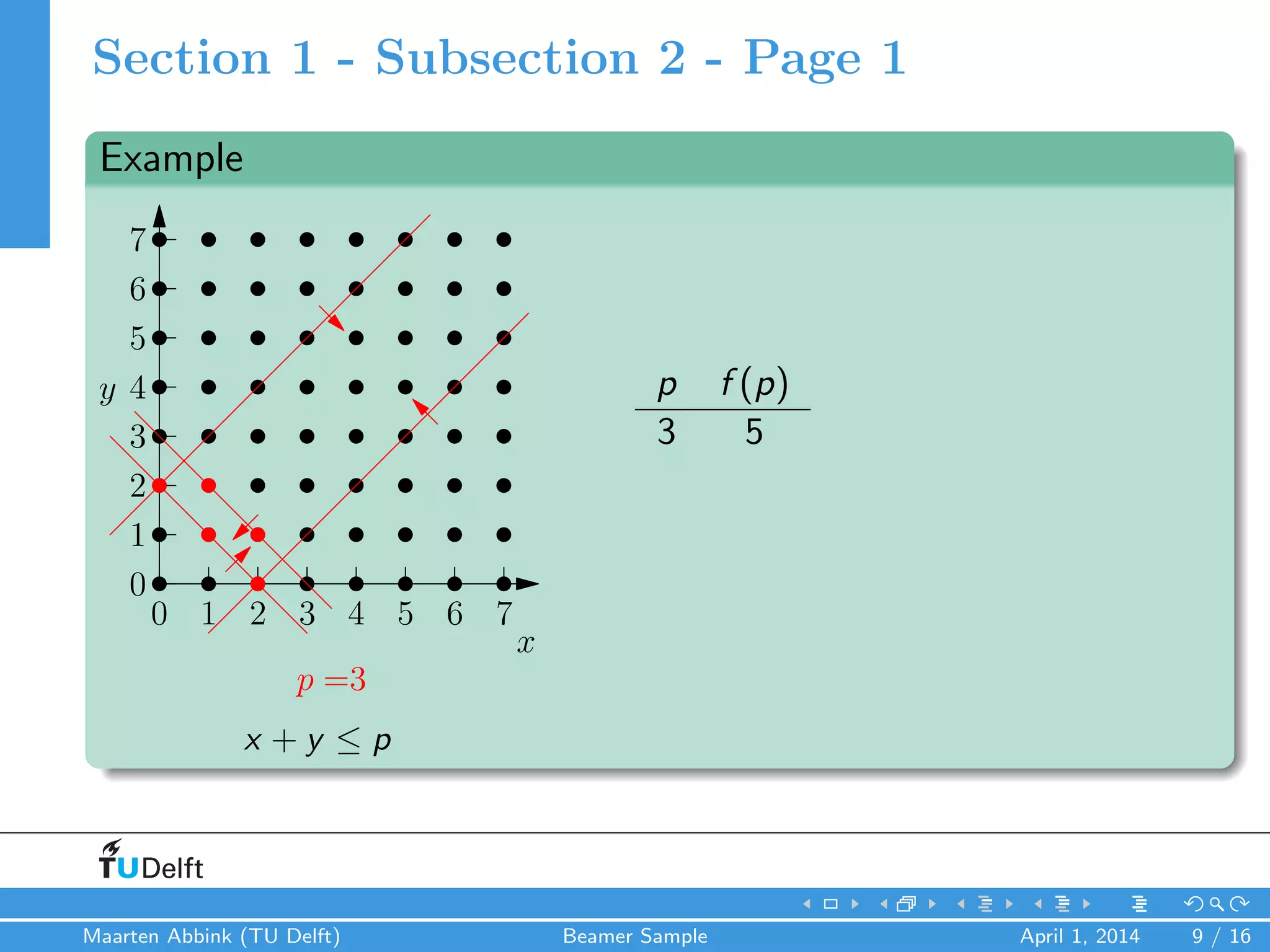 Section 1 - Subsection 2 - Page 1
Example
0 1 2 3 4 5 6 7
x
0
1
2
3
4
5
6
7
y
p =3
x + y ≤ p
p f (p)
3 5
Maarten Abbink (TU Delft) Beamer Sample April 1, 2014 9 / 16
 