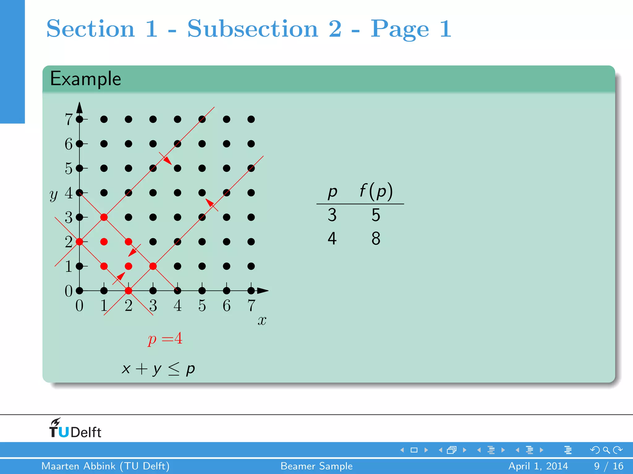 Section 1 - Subsection 2 - Page 1
Example
0 1 2 3 4 5 6 7
x
0
1
2
3
4
5
6
7
y
p =4
x + y ≤ p
p f (p)
3 5
4 8
Maarten Abbink (TU Delft) Beamer Sample April 1, 2014 9 / 16
 