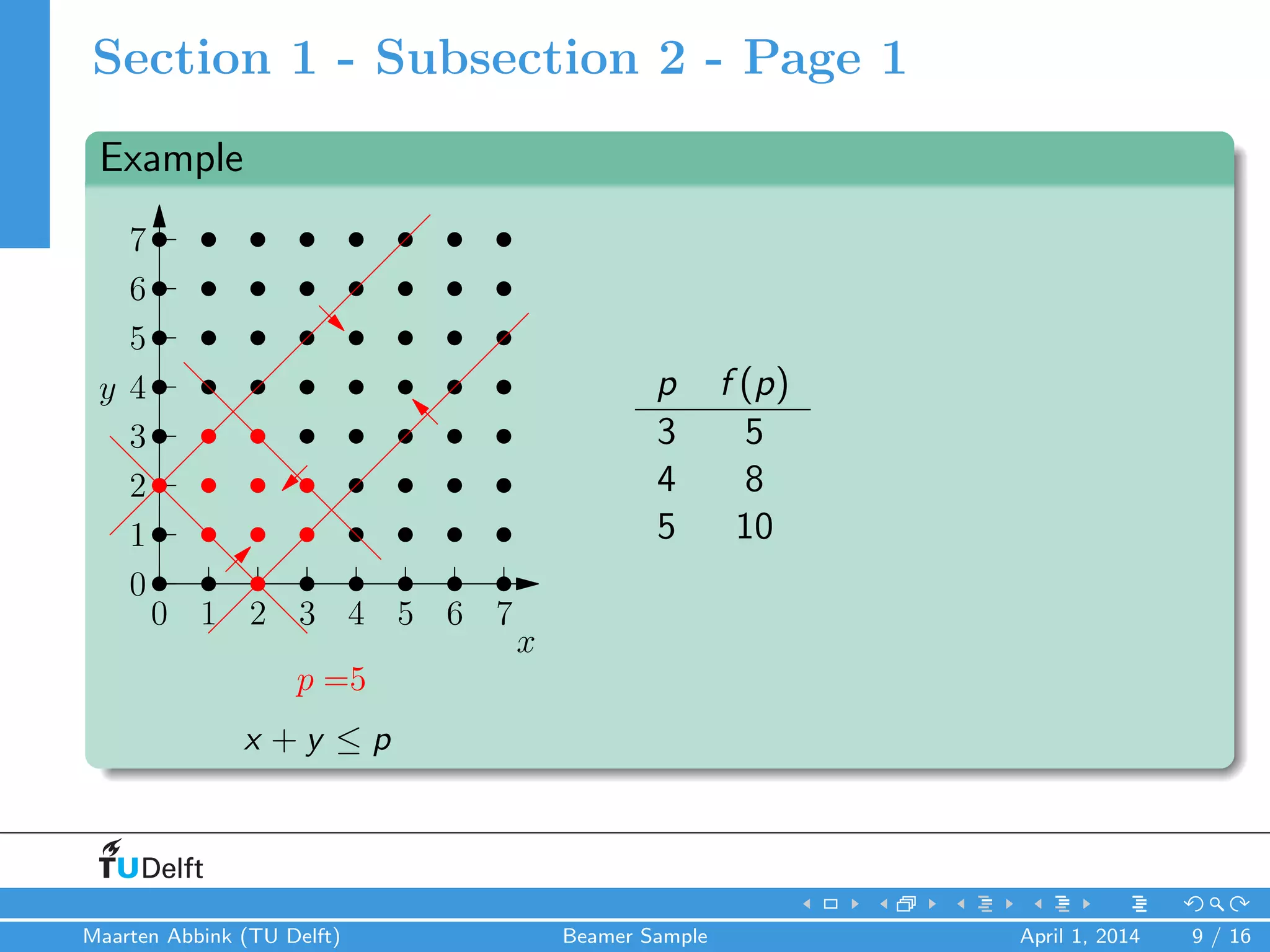 Section 1 - Subsection 2 - Page 1
Example
0 1 2 3 4 5 6 7
x
0
1
2
3
4
5
6
7
y
p =5
x + y ≤ p
p f (p)
3 5
4 8
5 10
Maarten Abbink (TU Delft) Beamer Sample April 1, 2014 9 / 16
 