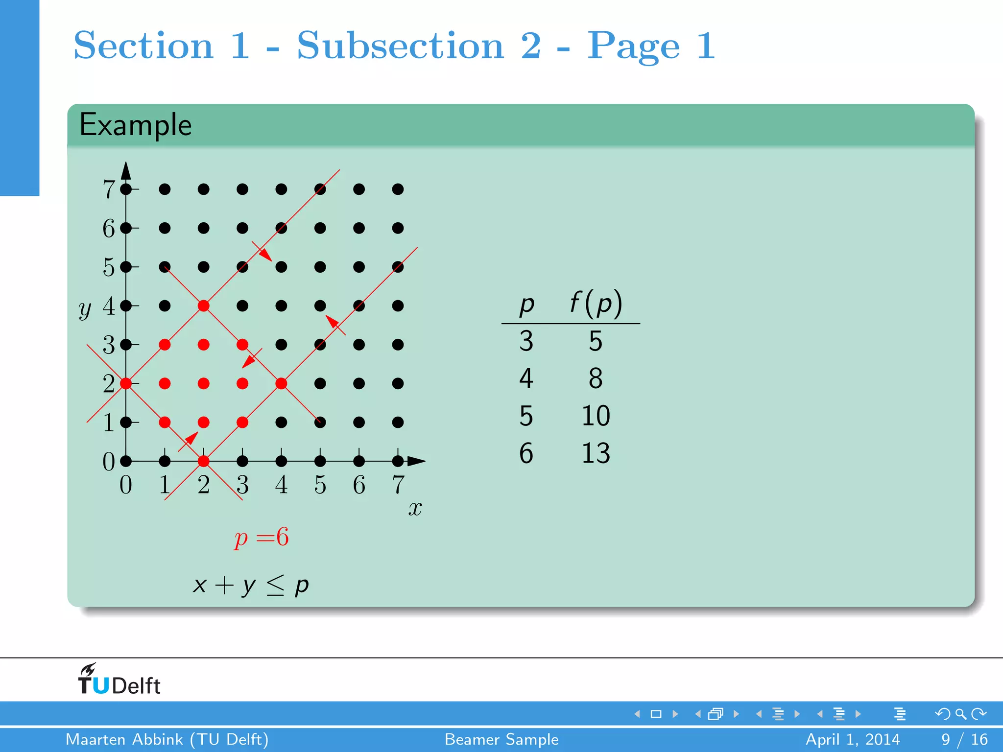 Section 1 - Subsection 2 - Page 1
Example
0 1 2 3 4 5 6 7
x
0
1
2
3
4
5
6
7
y
p =6
x + y ≤ p
p f (p)
3 5
4 8
5 10
6 13
Maarten Abbink (TU Delft) Beamer Sample April 1, 2014 9 / 16
 