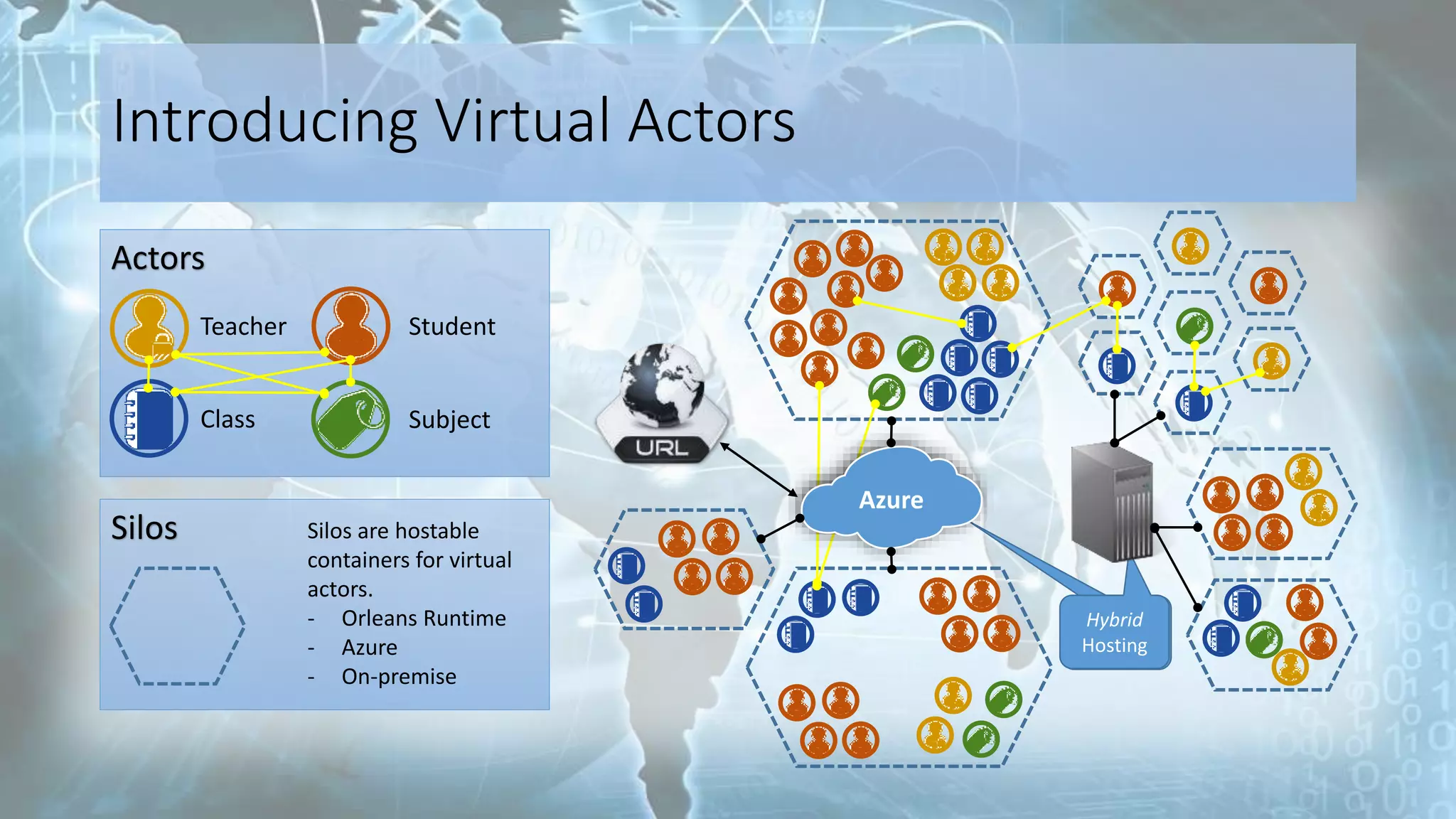 Actors
Introducing Virtual Actors
Teacher Student
Class Subject
Silos Silos are hostable
containers for virtual
actors.
- Orleans Runtime
- Azure
- On-premise
Hybrid
Hosting
Azure
 