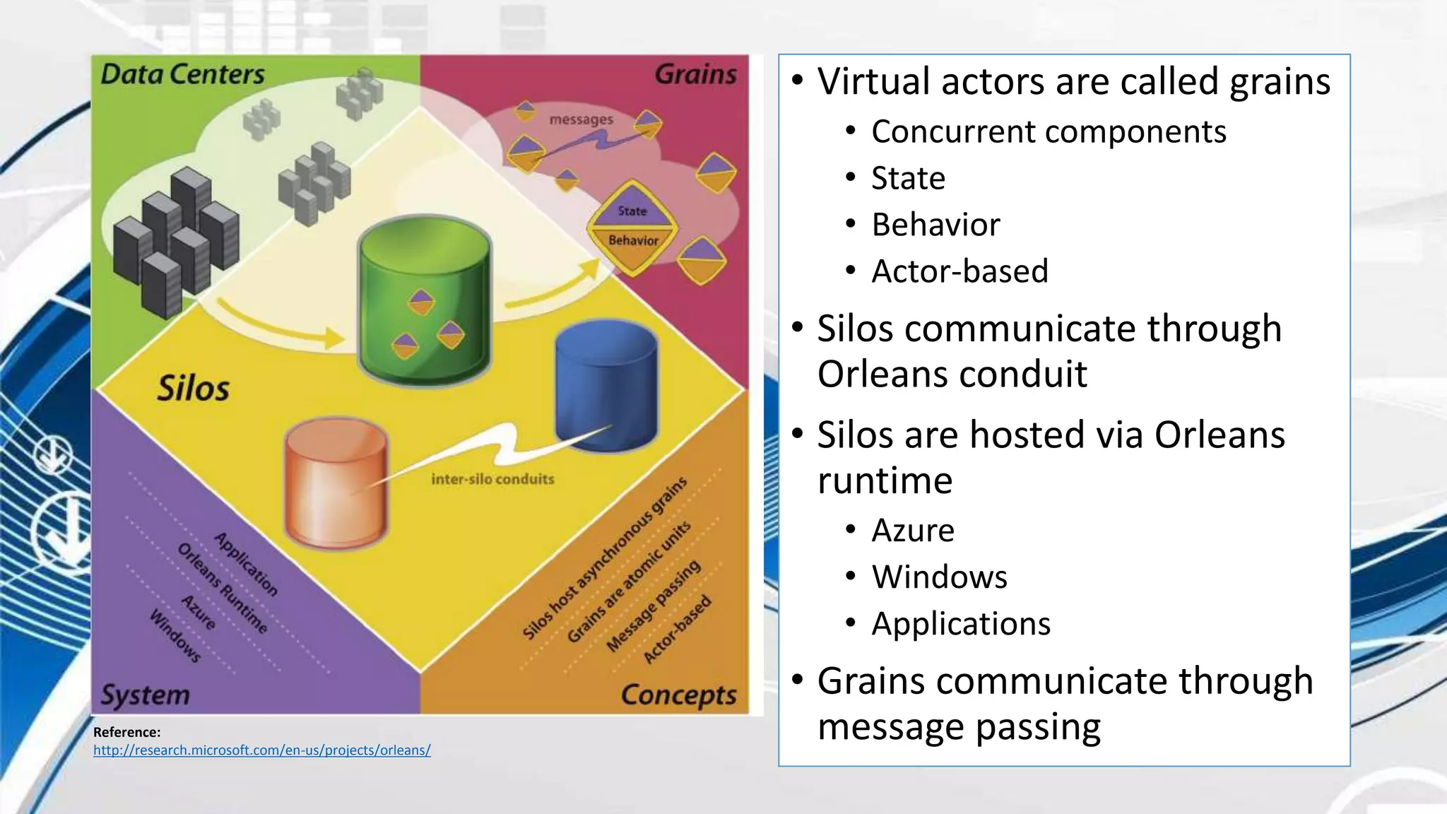 • Virtual actors are called grains
• Concurrent components
• State
• Behavior
• Actor-based
• Silos communicate through
Orleans conduit
• Silos are hosted via Orleans
runtime
• Azure
• Windows
• Applications
• Grains communicate through
message passingReference:
http://research.microsoft.com/en-us/projects/orleans/
 