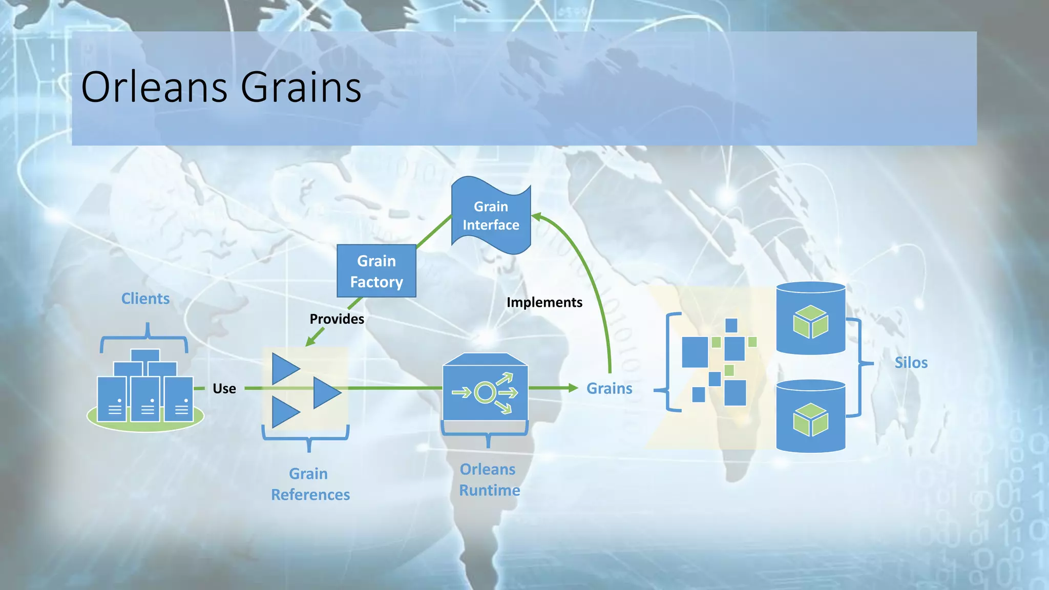 Orleans Grains
Grains
Grain
Interface
Silos
Implements
Provides
Grain
Factory
Grain
References
Use
Clients
Orleans
Runtime
 