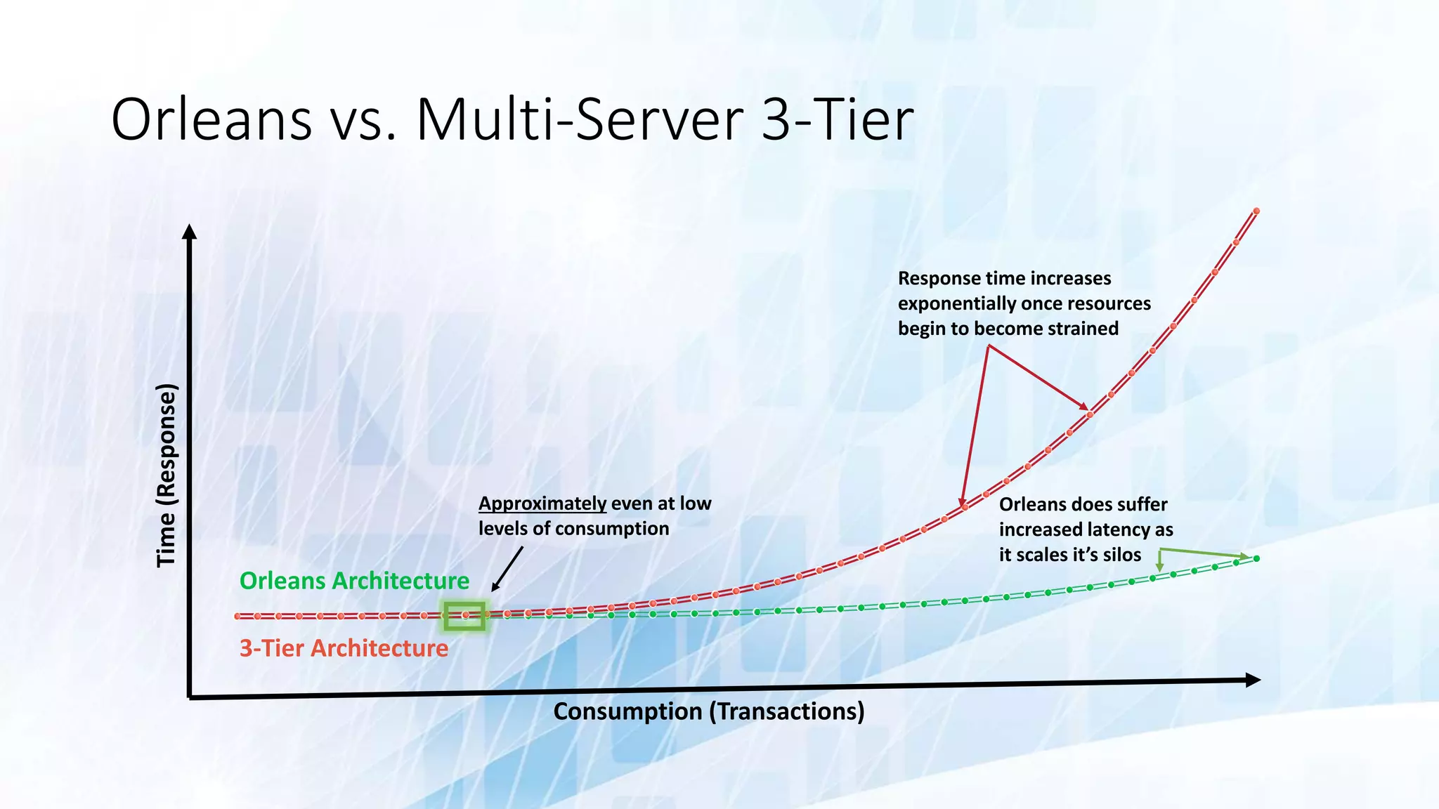 Orleans vs. Multi-Server 3-Tier
Time(Response)
Consumption (Transactions)
Orleans Architecture
3-Tier Architecture
Response time increases
exponentially once resources
begin to become strained
Orleans does suffer
increased latency as
it scales it’s silos
Approximately even at low
levels of consumption
 