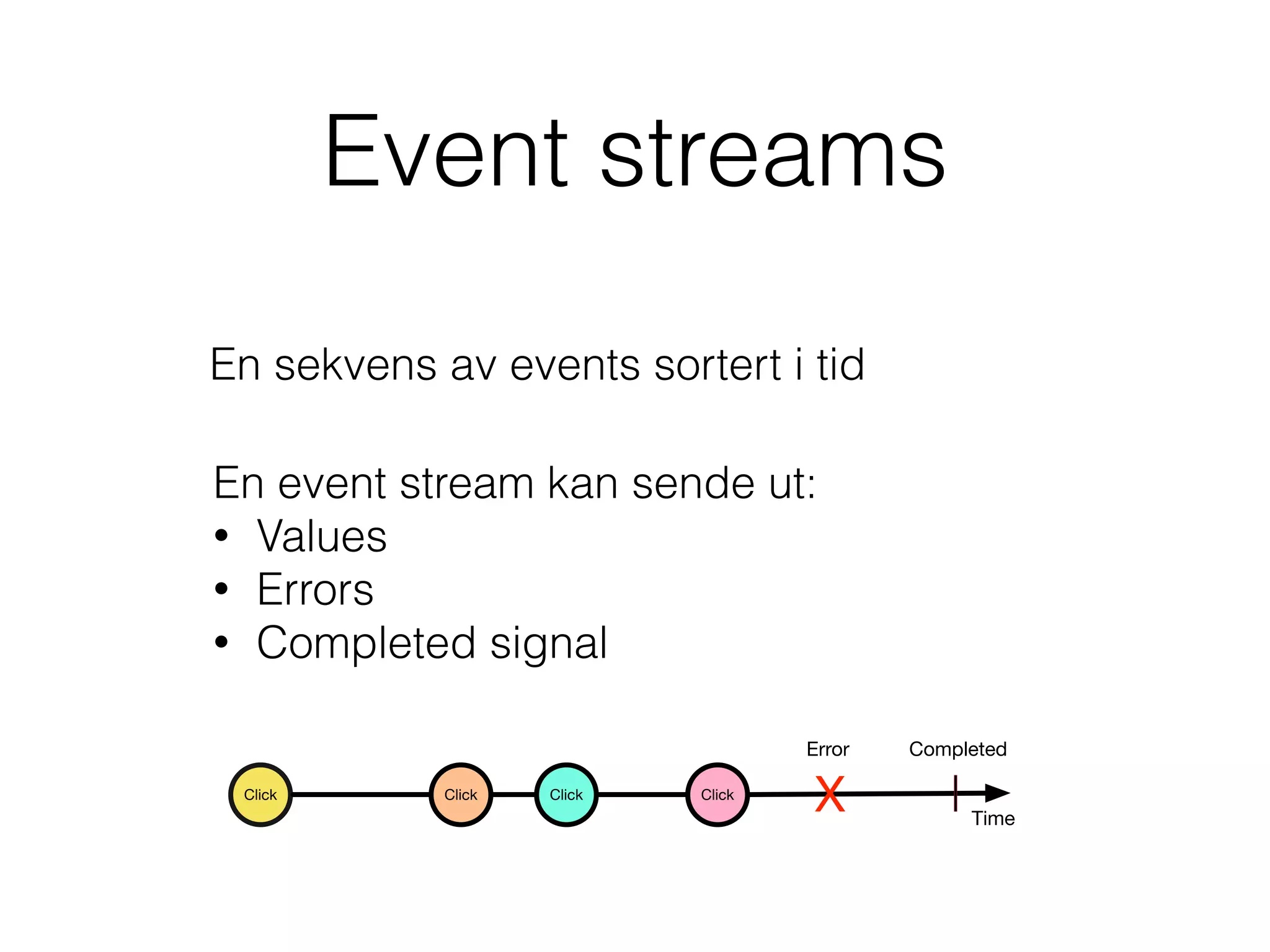 Event streams
En sekvens av events sortert i tid
En event stream kan sende ut:
• Values
• Errors
• Completed signal
Click Click Click Click
X Time
CompletedError
 