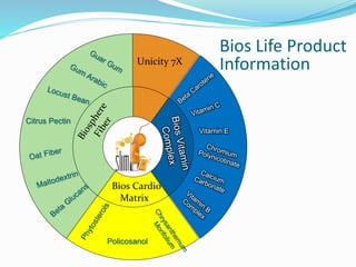 Bios Life Product
Information
Bios Cardio
Matrix
Unicity 7X
Citrus Pectin
Policosanol
Vitamin E
 