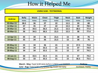How it Helped Me
Belly Waist Chest Thigh Neck Butt Weight
Inches Inches Inches Inches Inches Inches Inches
03-Mar-11 38.5 36 37 22 15.5 39 80
12-Mar-11 37 35 37 22 15.5 39 78.5
20-Mar-11 36 34.5 36.5 21.5 15.5 38.5 77.4
30-Mar-11 36 34.5 36.5 21.5 15.5 38 77.4
12-Apr-11 35 34 36 21.5 15 38 76
23-Apr-11 35 34 36 21.5 15 38 76
09-May-11 35 34 36 21 15 37.5 75.8
20-May-11 34 34 35.5 21 15 37 74.9
28-May-11 34 34 35.5 21 15 37 74.5
22-Jun-11 34 33.5 35.5 21 15 37 74.2
08-Aug-11 33 33 35.5 21 15 36.5 73.5
March - May: Took SLIM daily before LUNCH and DINNER
June - Aug: Took SLIM only before big meals not daily
Andrew
USING SLIM - TESTIMONIAL
Andrew
Architect, Trichy
 