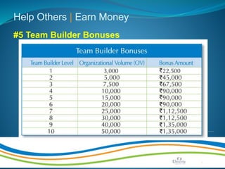 Make Life Better | Page 14b
Help Others | Earn Money
#5 Team Builder Bonuses
 