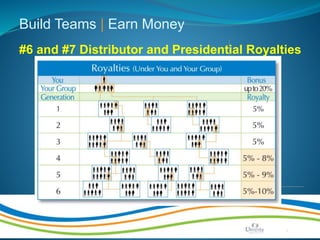 Make Life Better | Page 15a
Build Teams | Earn Money
#6 and #7 Distributor and Presidential Royalties
 