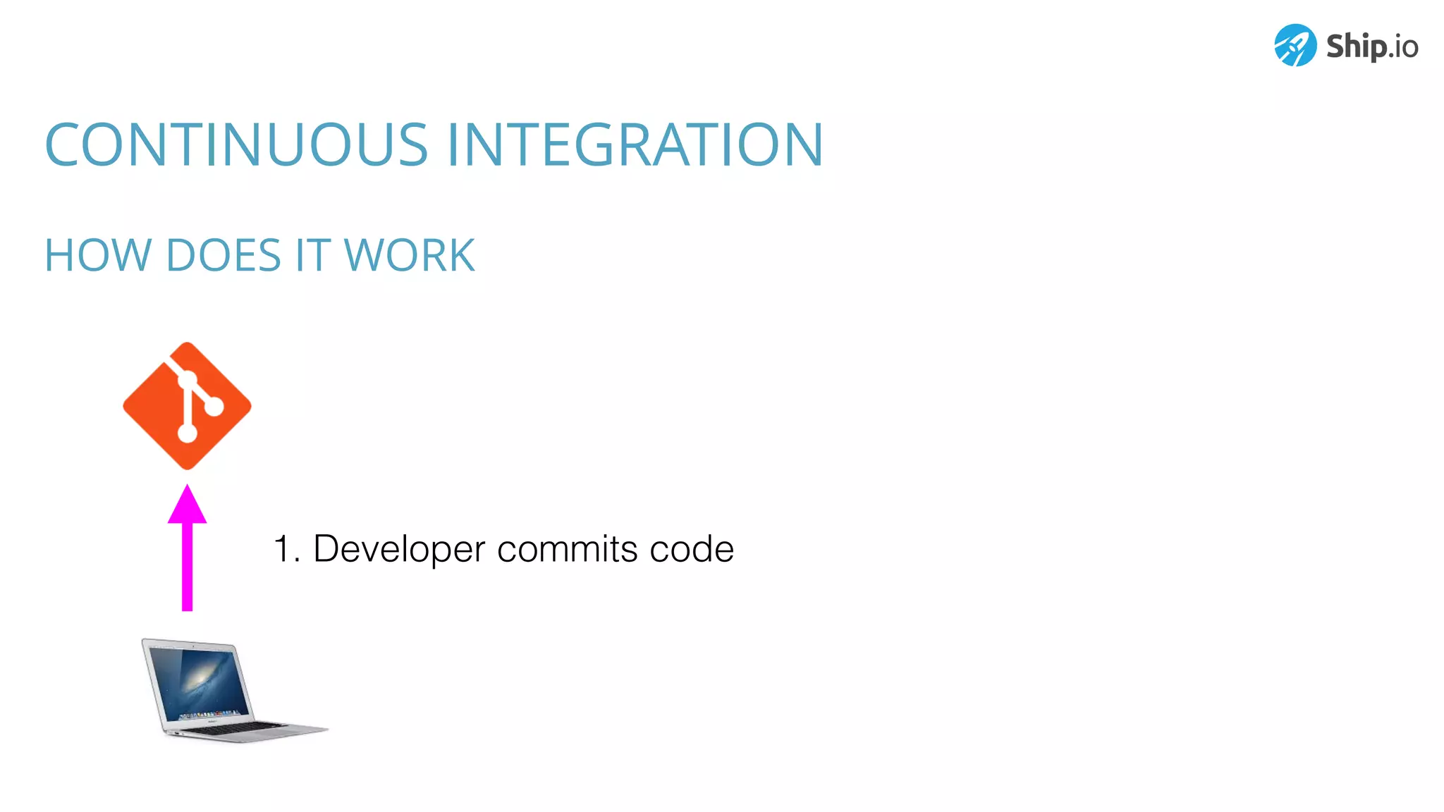 CONTINUOUS INTEGRATION
HOW DOES IT WORK
1. Developer commits code
 