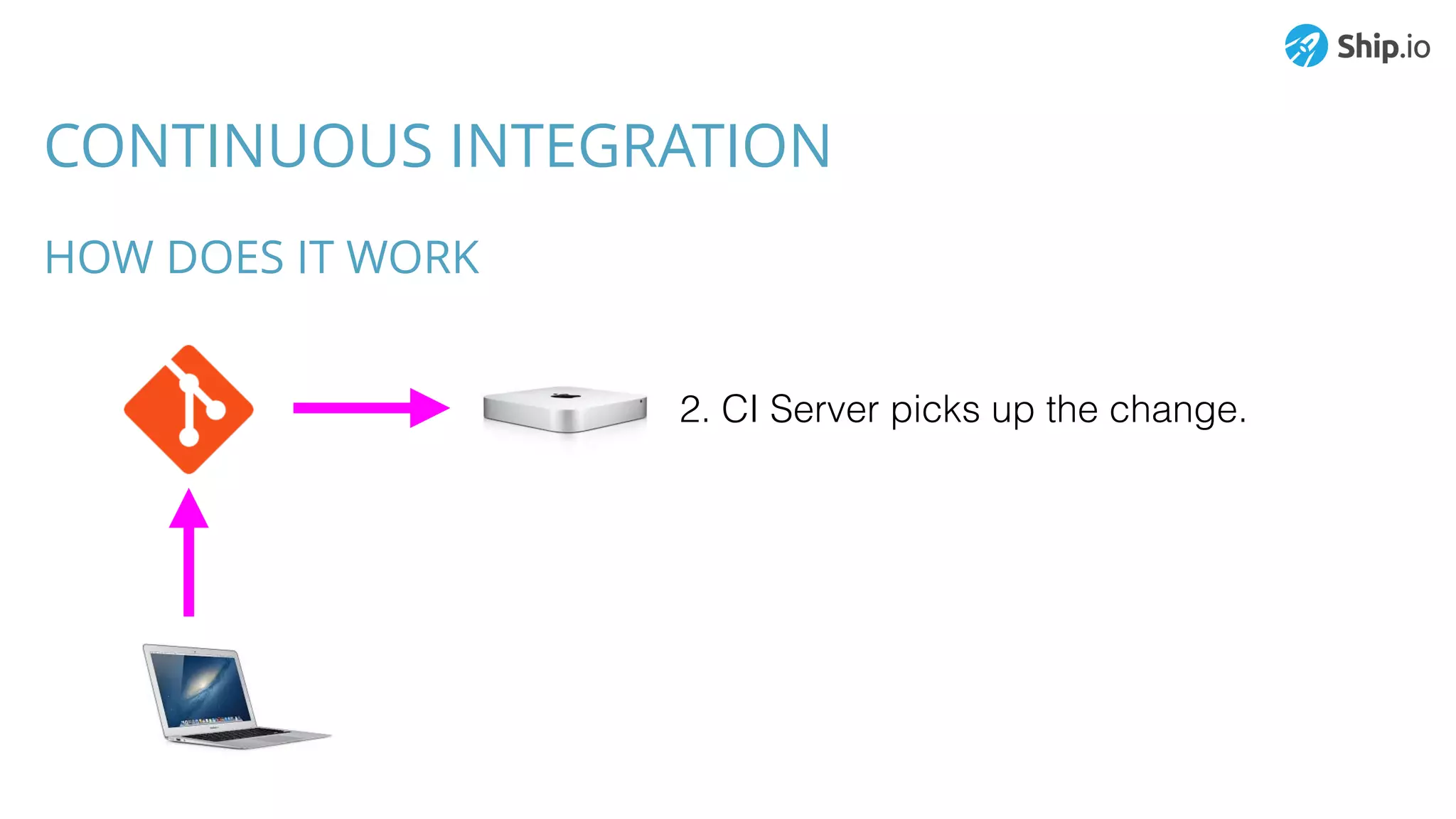 CONTINUOUS INTEGRATION
HOW DOES IT WORK
2. CI Server picks up the change.
 
