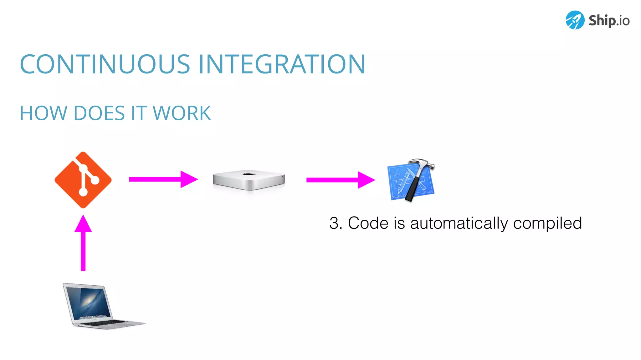CONTINUOUS INTEGRATION
HOW DOES IT WORK
3. Code is automatically compiled
 