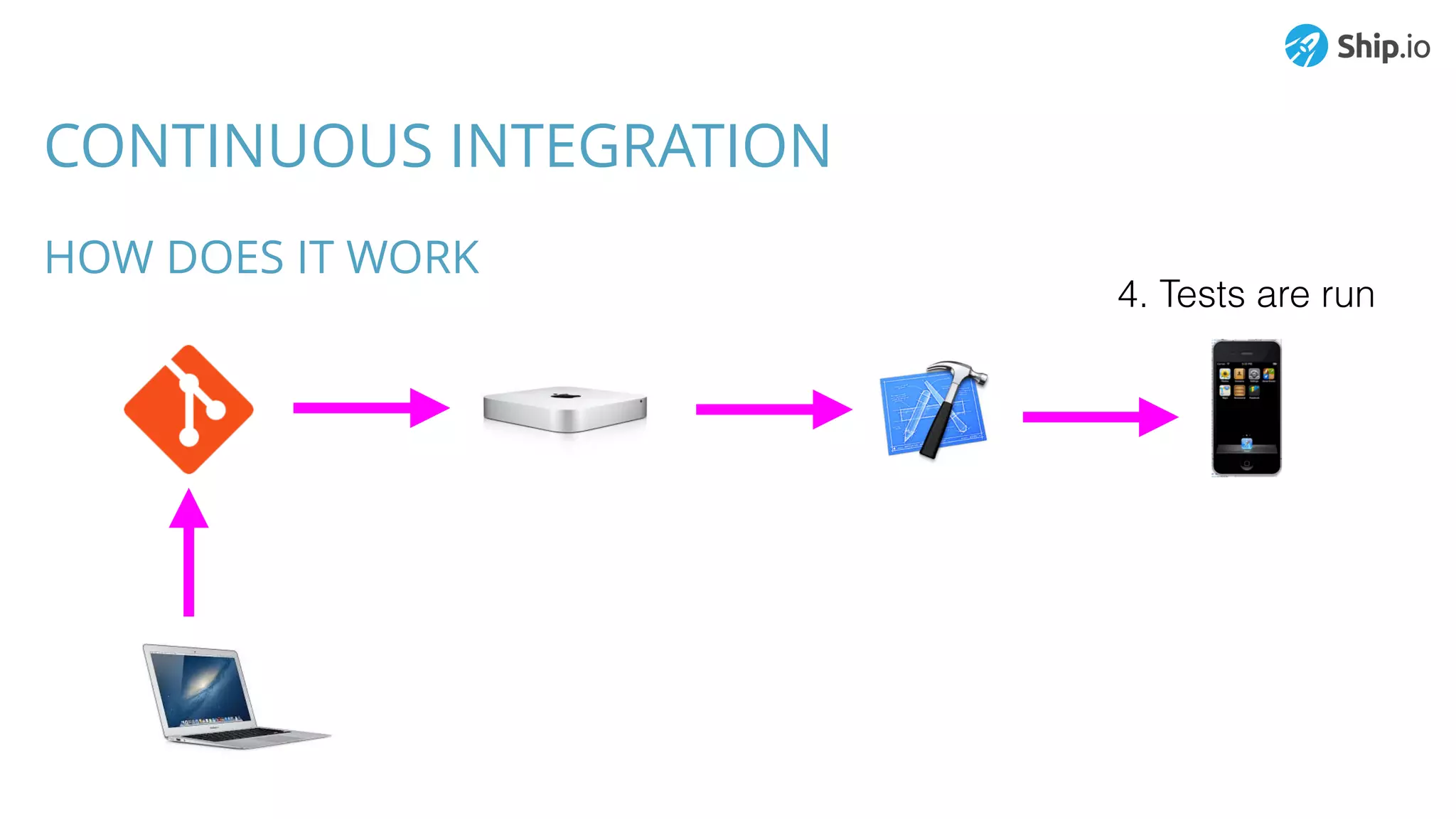 CONTINUOUS INTEGRATION
HOW DOES IT WORK
4. Tests are run
 
