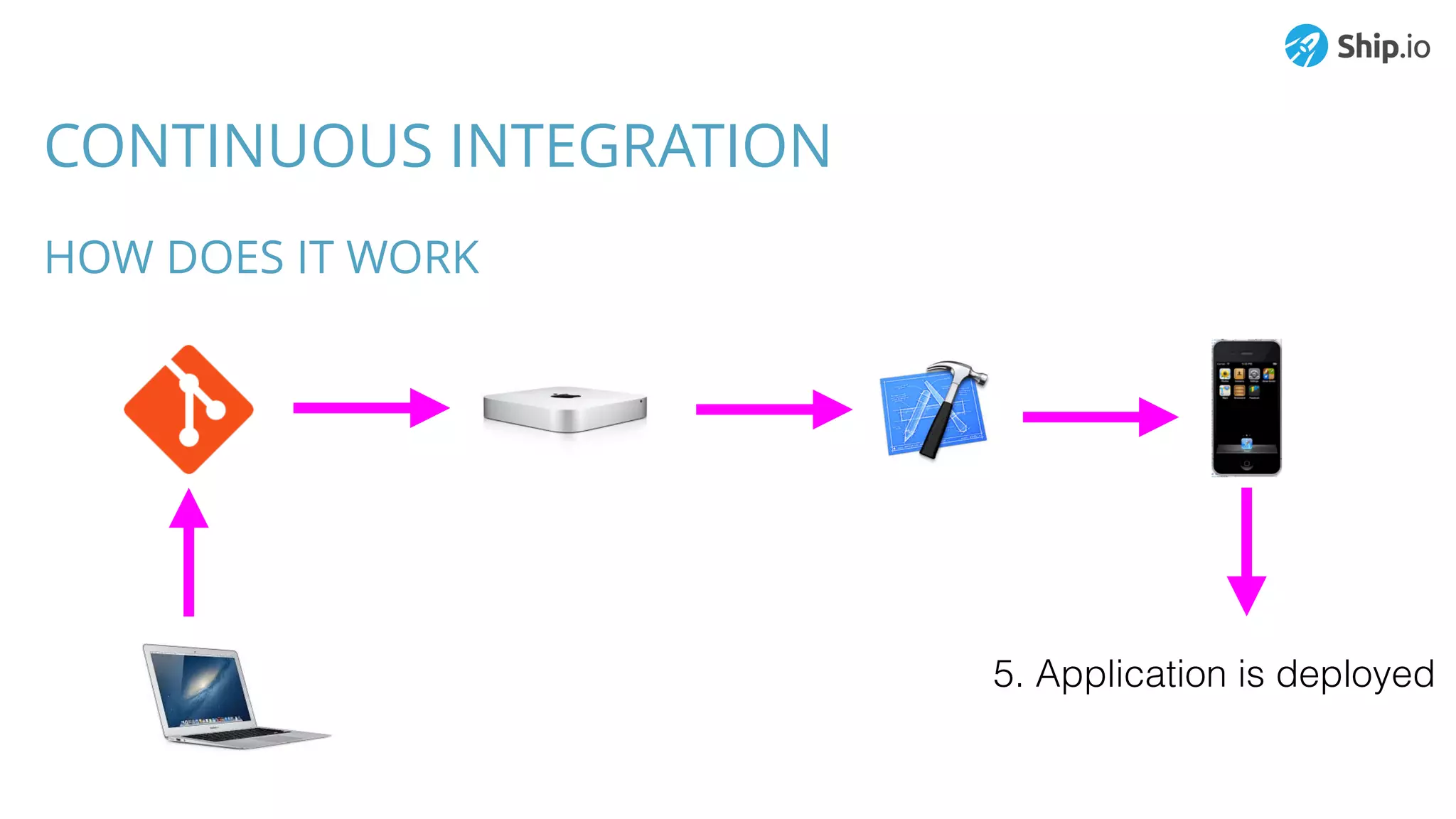 CONTINUOUS INTEGRATION
HOW DOES IT WORK
5. Application is deployed
 