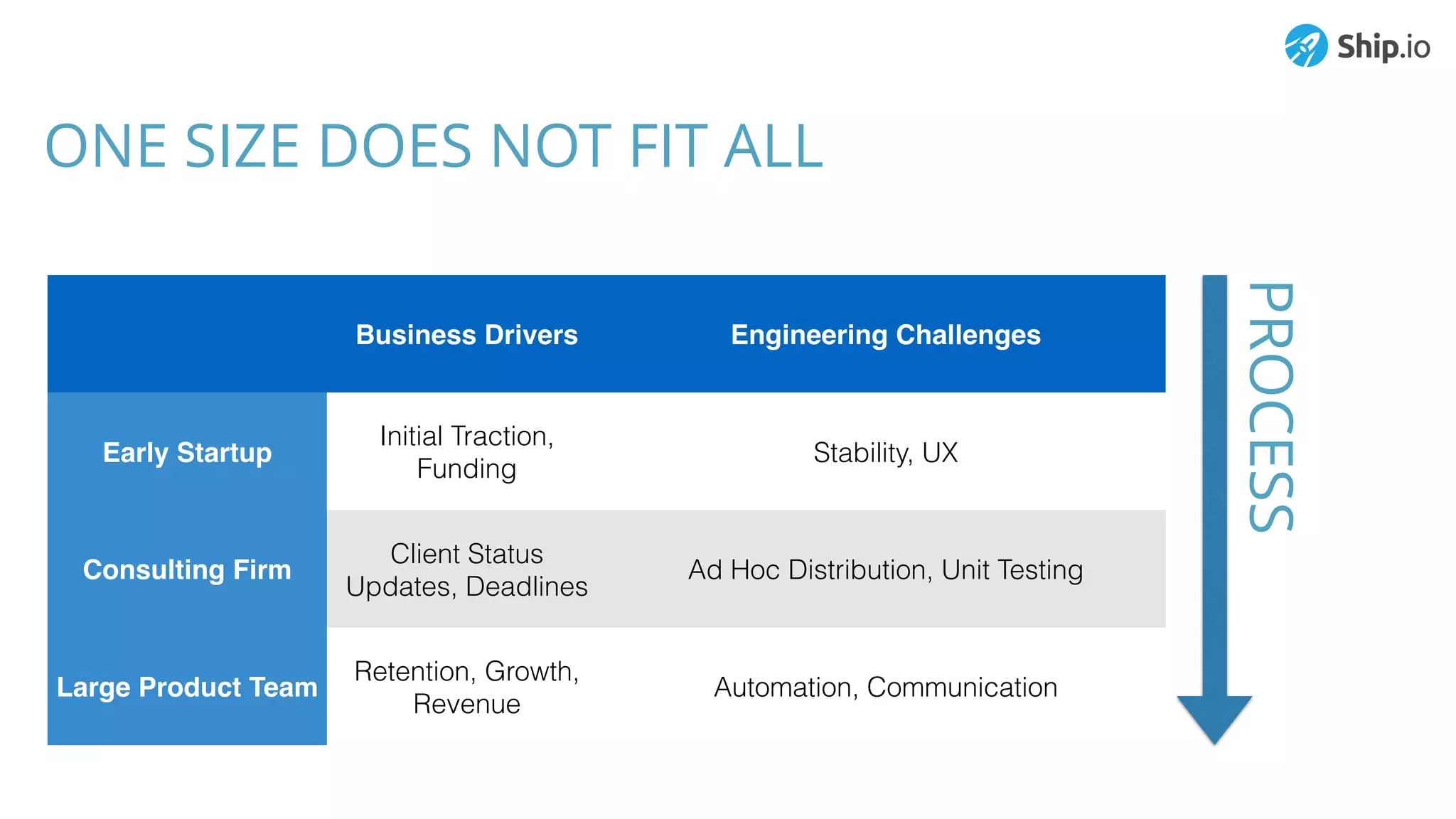 ONE SIZE DOES NOT FIT ALL
Business Drivers Engineering Challenges
Early Startup
Initial Traction,
Funding
Stability, UX
Consulting Firm
Client Status
Updates, Deadlines
Ad Hoc Distribution, Unit Testing
Large Product Team
Retention, Growth,
Revenue
Automation, Communication
PROCESS
 