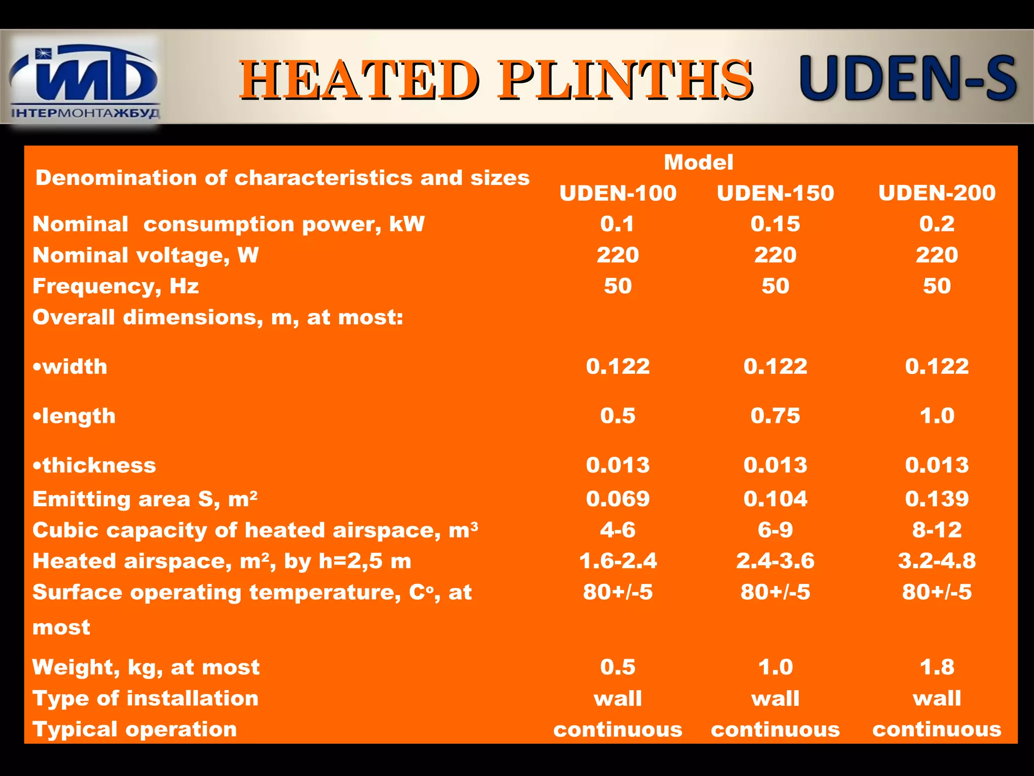 HEATED PLINTHSHEATED PLINTHS
Denomination of characteristics and sizes
Model
UDEN-100 UDEN-150 UDEN-200
Nominal consumption power, kW 0.1 0.15 0.2
Nominal voltage, W 220 220 220
Frequency, Hz 50 50 50
Overall dimensions, m, at most:
•width
•length
•thickness
0.122
0.5
0.013
0.122
0.75
0.013
0.122
1.0
0.013
Emitting area S, m2
0.069 0.104 0.139
Cubic capacity of heated airspace, m3
4-6 6-9 8-12
Heated airspace, m2
, by h=2,5 m 1.6-2.4 2.4-3.6 3.2-4.8
Surface operating temperature, Co
, at
most
80+/-5 80+/-5 80+/-5
Weight, kg, at most 0.5 1.0 1.8
Type of installation wall wall wall
Typical operation continuous continuous continuous
 