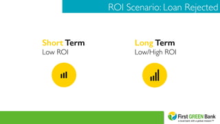 ROI Scenario: Loan Rejected	

Short Term!
Low ROI!
Long Term!
Low/High ROI 	
  
 