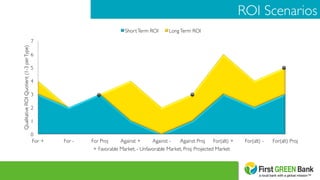 ROI Scenarios	

0	

1	

2	

3	

4	

5	

6	

7	

For +	

 For -	

 For Proj	

 Against +	

 Against -	

 Against Proj	

 For(alt) +	

 For(alt) -	

 For(alt) Proj	

QualitativeROIQuotient(1-3perType)	

+ Favorable Market, - Unfavorable Market, Proj: Projected Market	

ShortTerm ROI	

 LongTerm ROI	

 