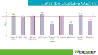 Sustainable Qualitative Quotient	

7.66	

7.2	

7.6	

8.27	

4.6	

7.6	

4.5	

8.11	

5.65	

0	

1	

2	

3	

4	

5	

6	

7	

8	

9	

Kenneth E.
LaRoe	

Scott M.Ales	

 Shannon
McLin Carlyle	

Joel C. Hunter	

 C. Michael
LaRoe	

Paul Rountree	

 John Schmid	

 Randall E.
Strode	

David Weyn	

S.Q.Q.	

Directors	

7.5	

 