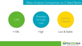 Ratio Analysis-Comparison to 5 failed Banks	

>10% High Low & Stable
CAR	

Provision
for Loan
Loss	

Loan-to-
Deposit	

 
