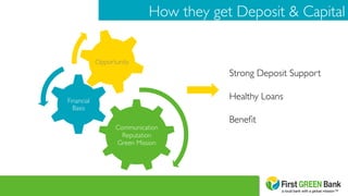 How they get Deposit & Capital	

Communication
Reputation
Green Mission
Financial
Basis
Opportunity
Strong Deposit Support	

	

Healthy Loans	

	

Beneﬁt
 