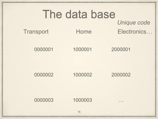 The data base
Transport Home Electronics…
0000001 1000001 2000001
0000002 1000002 2000002
0000003 1000003 …
16
Unique code
 