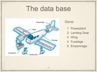 The data base
1 Powerplant
2 Landing Gear
3 Wing
4 Fuselage
5 Empennage
17
Gene
 