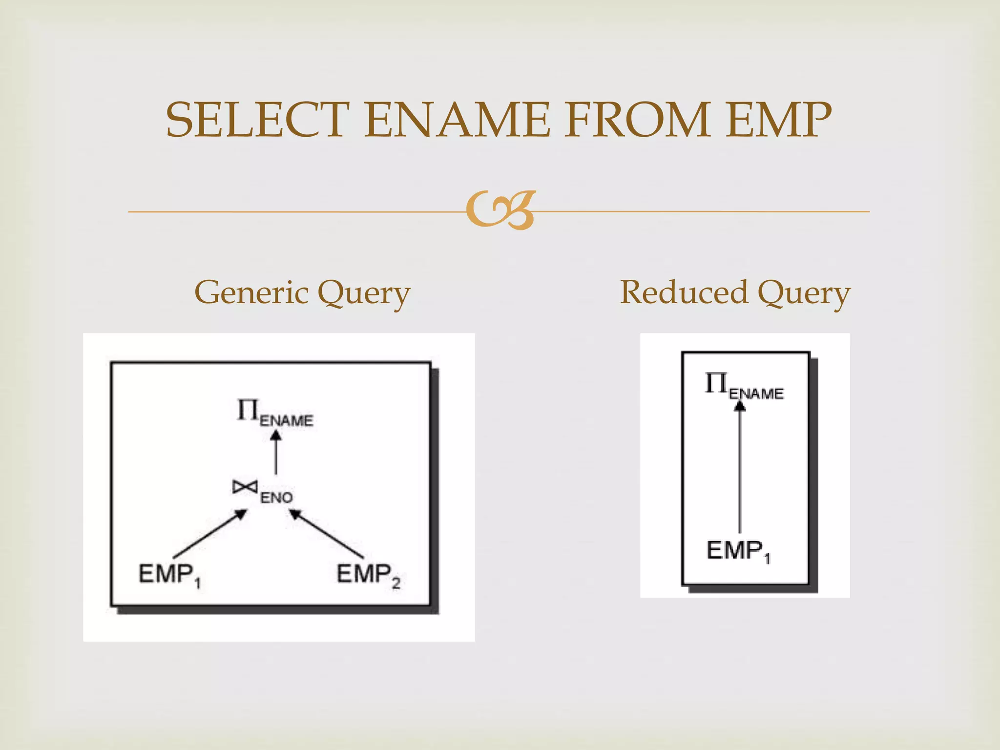 
SELECT ENAME FROM EMP
Generic Query Reduced Query
 