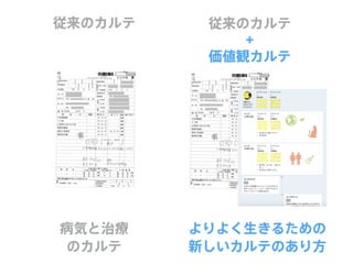 従来のカルテ
+
価値観カルテ
従来のカルテ
病気と治療
のカルテ
よりよく生きるための
新しいカルテのあり方
 