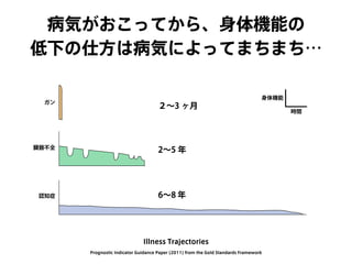 病気がおこってから、身体機能の
低下の仕方は病気によってまちまち…
Prognostic Indicator Guidance Paper (2011) from the Gold Standards Framework
Illness Trajectories
臓器不全
認知症
ガン
6∼8 年
2∼5 年
２∼3 ヶ月
身体機能
時間
 