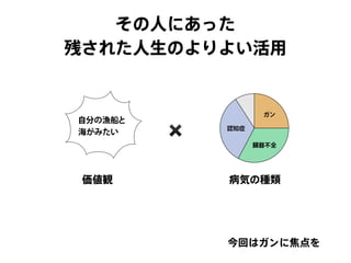 その人にあった
残された人生のよりよい活用
価値観
✖️
病気の種類
今回はガンに焦点を
ガン
臓器不全
認知症
自分の漁船と
海がみたい
 